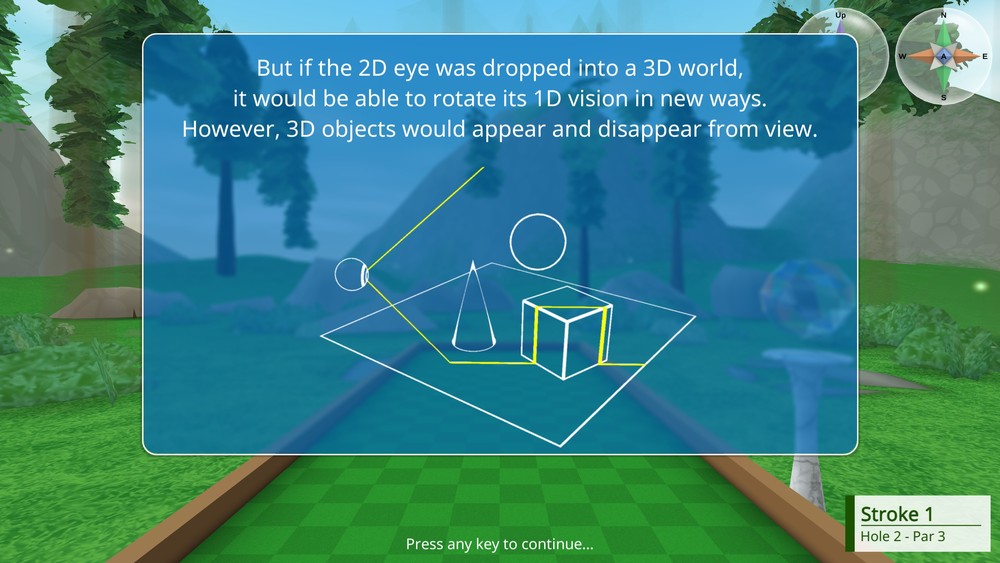 As an analogy, the game shows a diagram and explanation of how a 2D creature would see the 3D world.